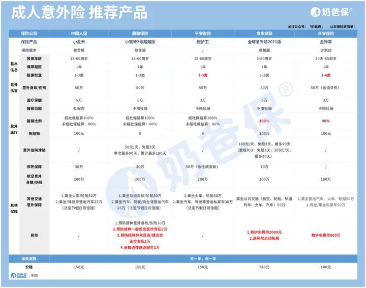旅游意外险一天多少钱？买意外险要注意这些问题(旅游意外险多少钱一份)
