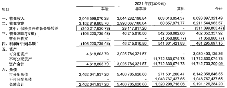 华泰财险2021年净利降6% 车险保费降2成非车保费增4成(华泰保险车险理赔标准)