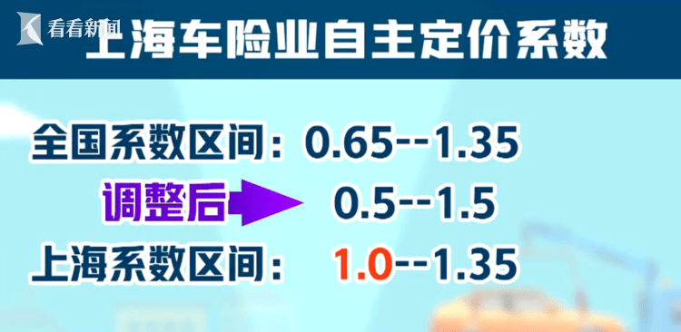 商业车险自主系数调整 保费会降吗？