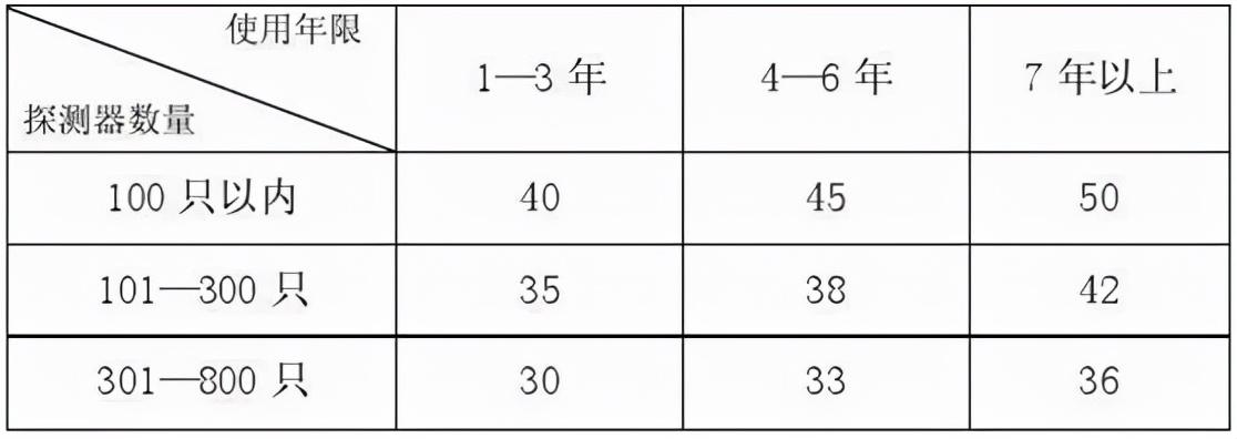 消防维保有没有具体收费标准？