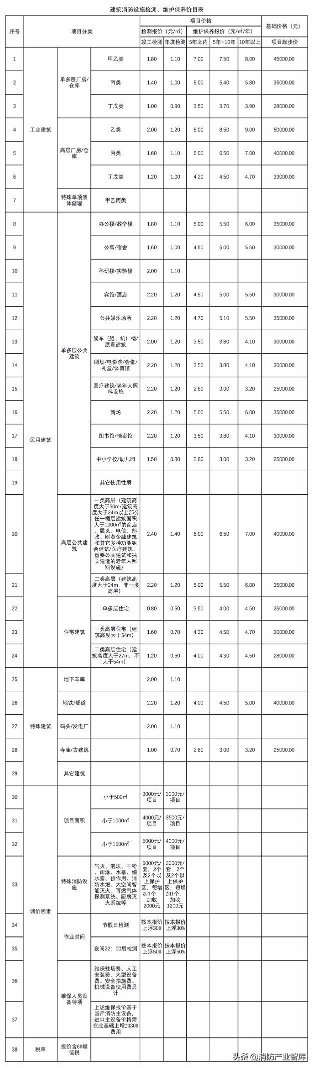 建设智慧消防，消防维保市场的新机遇