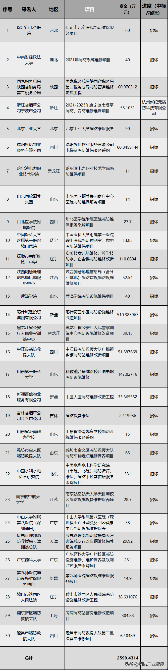 建设智慧消防，消防维保市场的新机遇