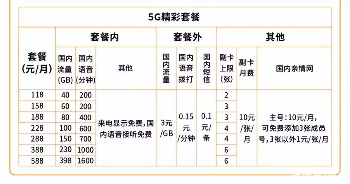 5G新运营商上线192开头！官网被挤爆，网友群嘲：太贵，没诚意