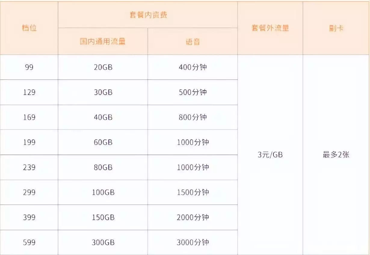 5G新运营商上线192开头！官网被挤爆，网友群嘲：太贵，没诚意