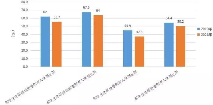 世界无烟日：重庆青少年烟草流行监测结果发布