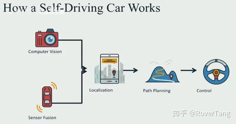 无人驾驶入门1：无人驾驶概览