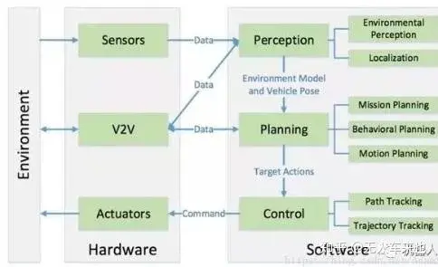 无人驾驶的基本框架你了解吗