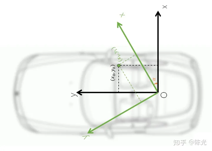 无人驾驶技术入门（十二）| 无人驾驶中的坐标转换