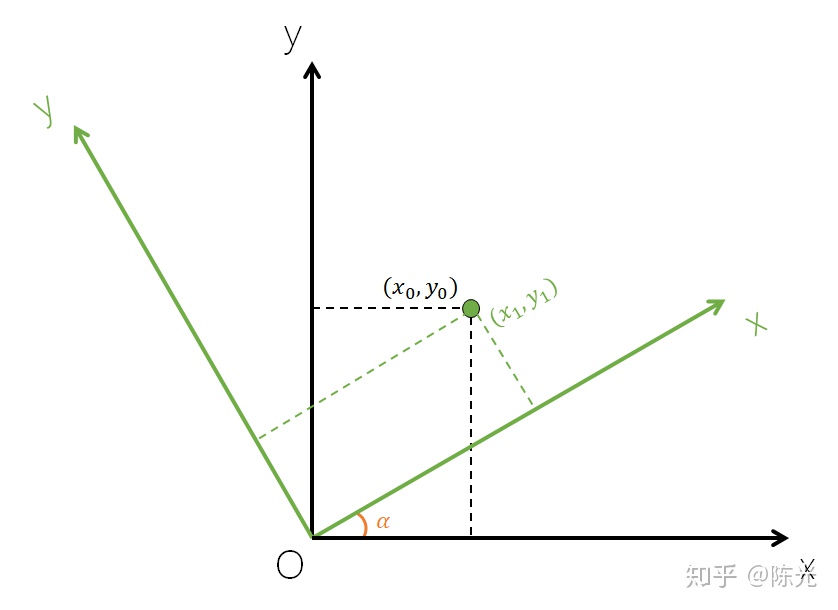 无人驾驶技术入门（十二）| 无人驾驶中的坐标转换