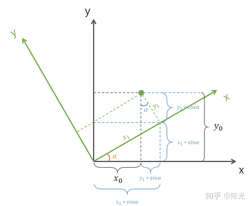 无人驾驶技术入门（十二）| 无人驾驶中的坐标转换