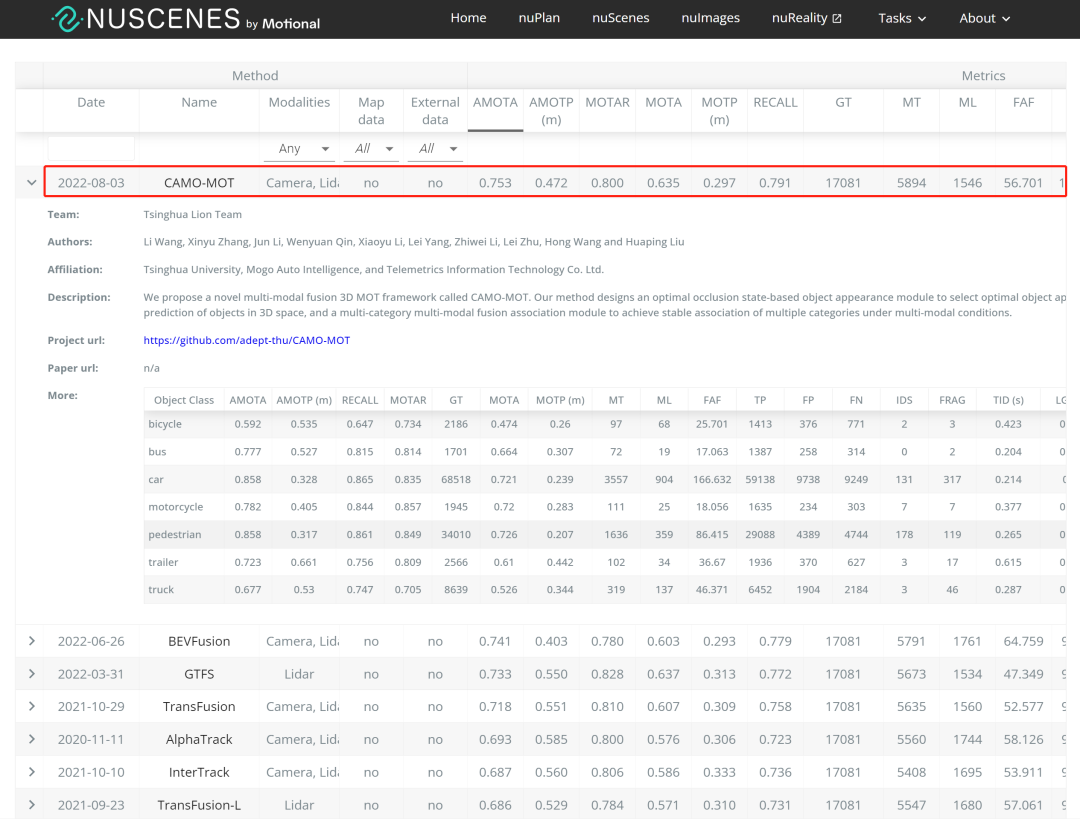 世界第一 | 清华猛狮团队“多模态融合三维多目标跟踪算法CAMO-MOT”获得nuScenes当前测评世界第一