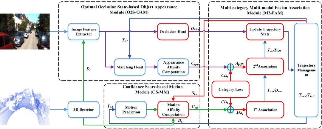 世界第一 | 清华猛狮团队“多模态融合三维多目标跟踪算法CAMO-MOT”获得nuScenes当前测评世界第一