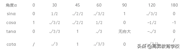 中考数学备考：三角函数知识点、公式全归纳！