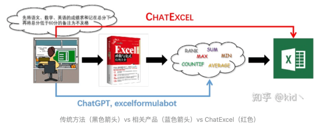 别收藏 Excel 函数大全了！北大硕博生为帮助女朋友，开发了个 ChatExcel，一键处理表格