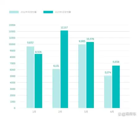 环比近乎腰斩，蔚来公布4月交付新车6658辆