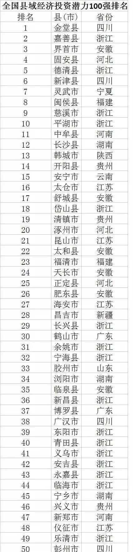 恭喜！！农安县成为东北唯一的全国县域经济投资潜力“百强县”！