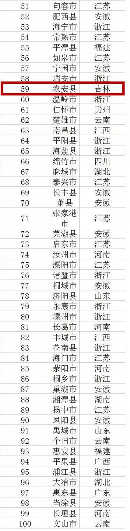 恭喜！！农安县成为东北唯一的全国县域经济投资潜力“百强县”！