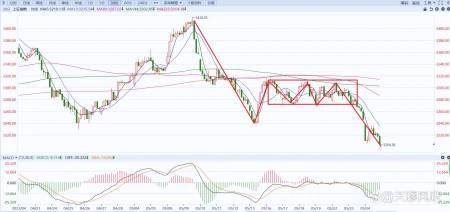 A股上证指数行情分析（5/24）