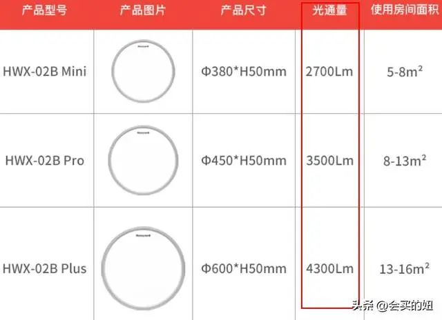 护眼吸顶灯选购教程：6大挑选要点总结，10个吸顶灯品牌值得看！