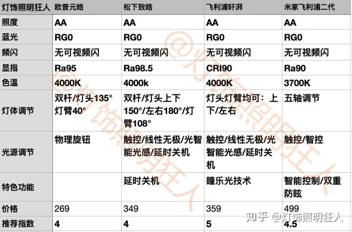 家里装修，选什么品牌的灯好？