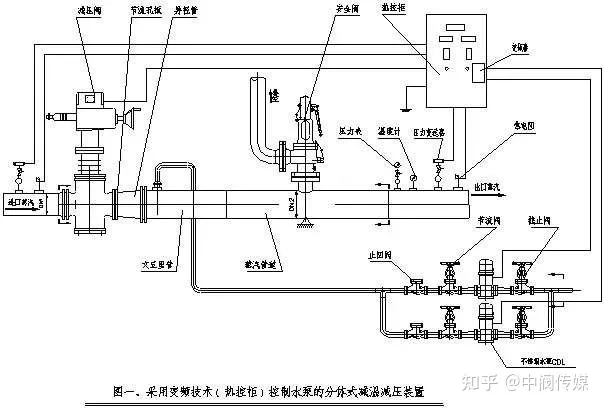 减温减压装置的分类有哪些？