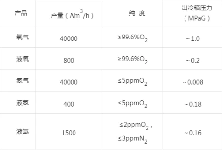 印尼40000Nm3/h空分