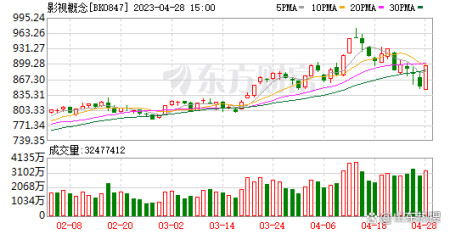 “史上最挤”五一档 有马丽、白百何、王一博 却没带火电影院