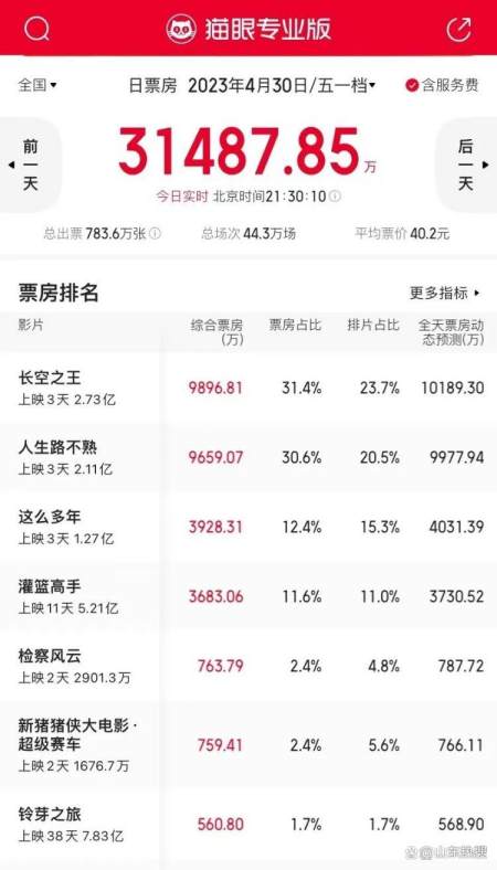 “史上最挤”五一档 有马丽、白百何、王一博 却没带火电影院