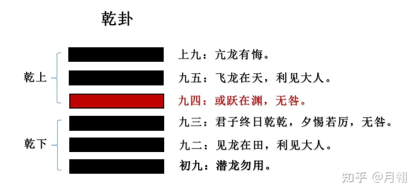 《易经》乾卦——自强不息，龙马精神。