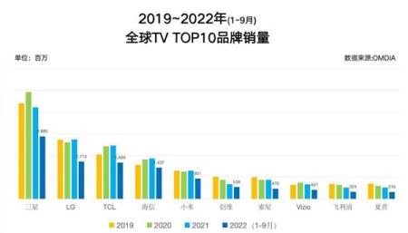 2022前三季电视销量出炉，中国品牌只有TCL位列前三