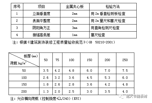 聚氨酯冷库板作为净化板使用，未来一个大趋势