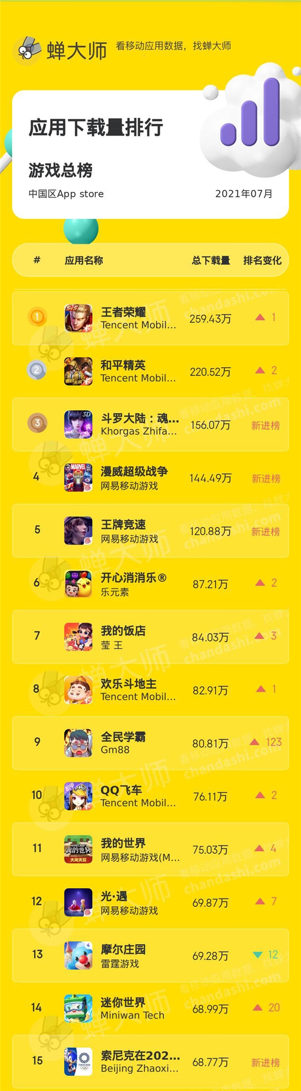 蝉大师发布7月手游排行榜单：和平精英收入翻倍 全民学霸排名飙升