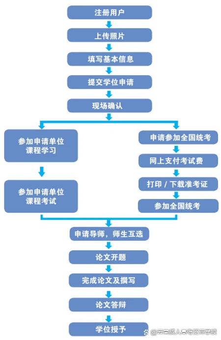 同等学力申硕常见问题答疑