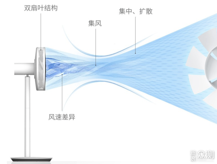 三款循环扇对比助你不迷茫