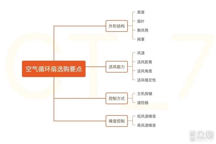 三款循环扇对比助你不迷茫