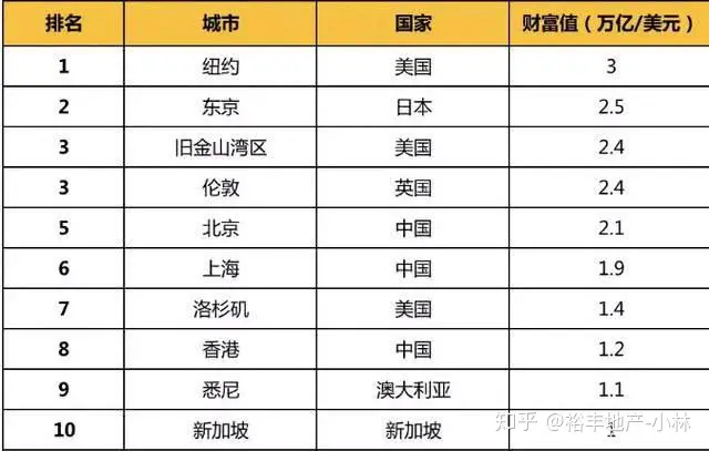 全球10大“最有钱”的城市，中国有3个城市上榜，美国也是有3个！