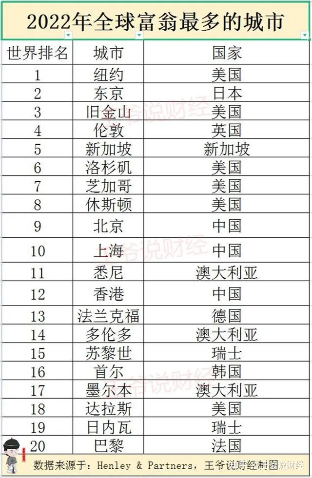 全球富翁最多的20个城市：美国有6个，澳大利亚3个，中国呢？