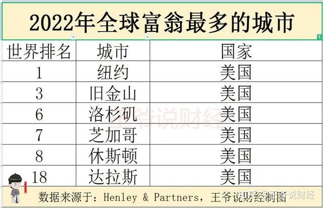 全球富翁最多的20个城市：美国有6个，澳大利亚3个，中国呢？