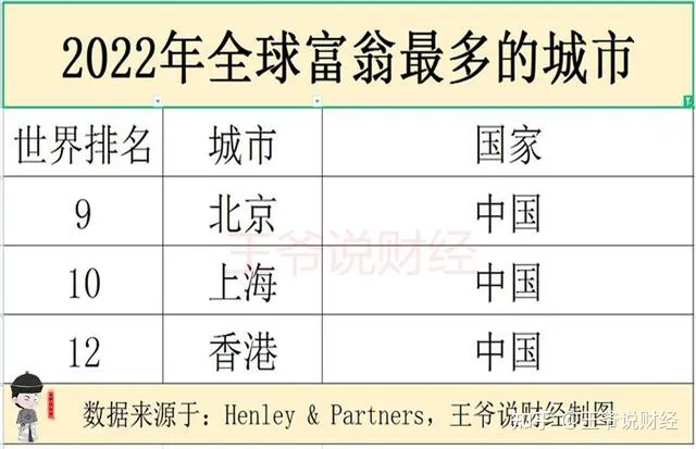 全球富翁最多的20个城市：美国有6个，澳大利亚3个，中国呢？