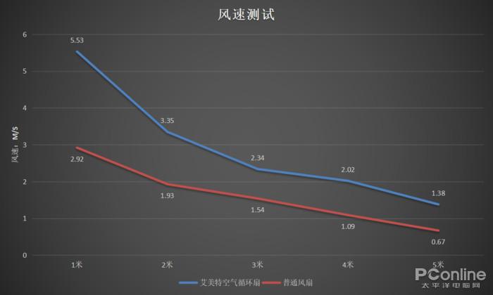 空气循环扇到底怎么样？用过后才知道太舒服了