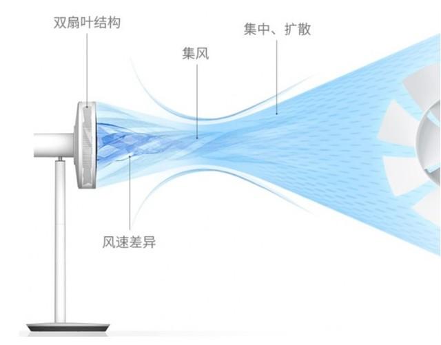 号称秒杀所有风扇 空气循环扇是智商税吗¥50¥50格力（GREE） 空气循环扇直流变频遥控电风扇家用摇头电扇涡轮换气扇循环对流风扇落地扇 滤网净化空气升级款FXDZ-20X62Bg3京东月销量1万好评率96%无理由退换京东配送格力（GREE） 空气循环扇直流变频遥控电风扇家用摇头电扇涡轮换气扇循环对流风扇落地扇 滤网净化空气升级款FXDZ-20X62Bg3¥429¥40¥40美的（Midea）【飓风循环】轻音节能空气循环扇大风量落地扇可拆洗电风扇摇头宿舍电扇台式桌面小型风扇 GAF20CA京东月销量1万好评率96%无理由退换京东配送美的（Midea）【飓风循环】轻音节能空气循环扇大风量落地扇可拆洗电风扇摇头宿舍电扇台式桌面小型风扇 GAF20CA¥199¥50¥50艾美特（AIRMATE）空气循环扇电风扇黑白天鹅32档直流变频节能家用落地扇智能遥控定时台立式风扇 CA23-RD2 黑天鹅京东好评率96%无理由退换京东配送旗舰店艾美特（AIRMATE）空气循环扇电风扇黑白天鹅32档直流变频节能家用落地扇智能遥控定时台立式风扇 CA23-RD2 黑天鹅¥659