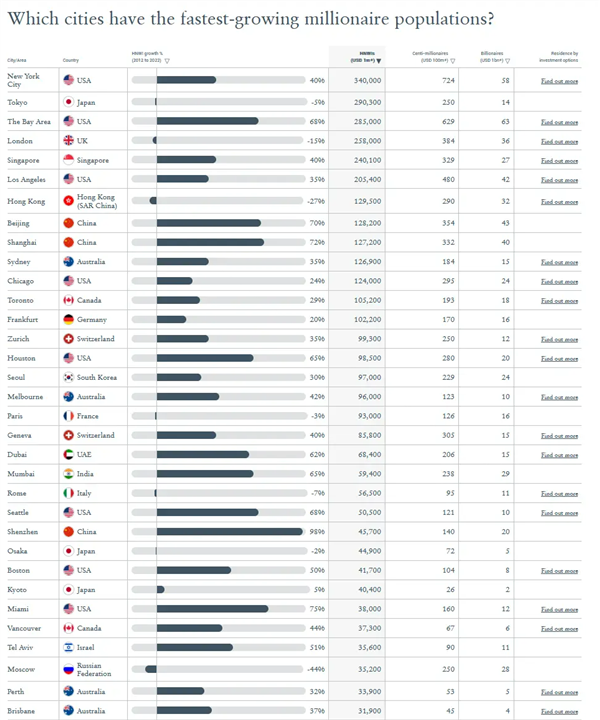 全球十大最富裕城市公布 中国占三席：北京上海在列