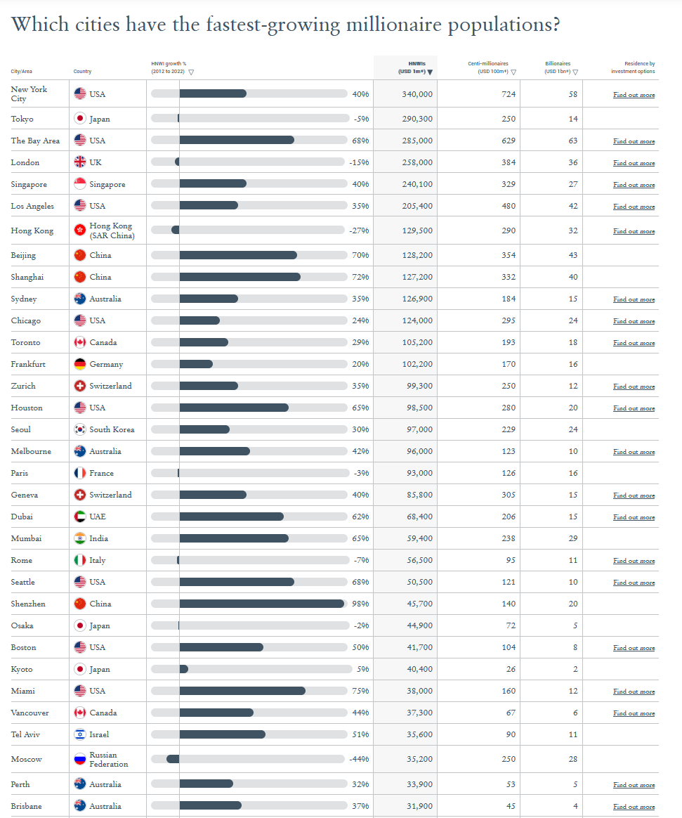 外媒：全球10大最富裕城市中国有三个上榜 日本东京跌至第二位