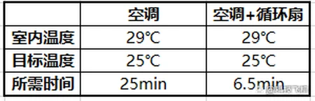 挑战室内最舒适温度，空调最佳伴侣，舒乐氏空气循环扇