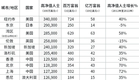 全球最富有城市排行榜，美国占四席，中国占三席