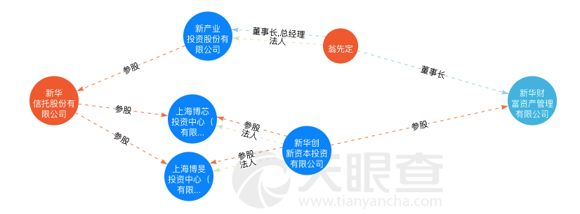 新华信托原掌门人关联私募涉非集遭证监局警示，在新华财富暴雷后变更工商撇清关联，第二大股东涉失信记录