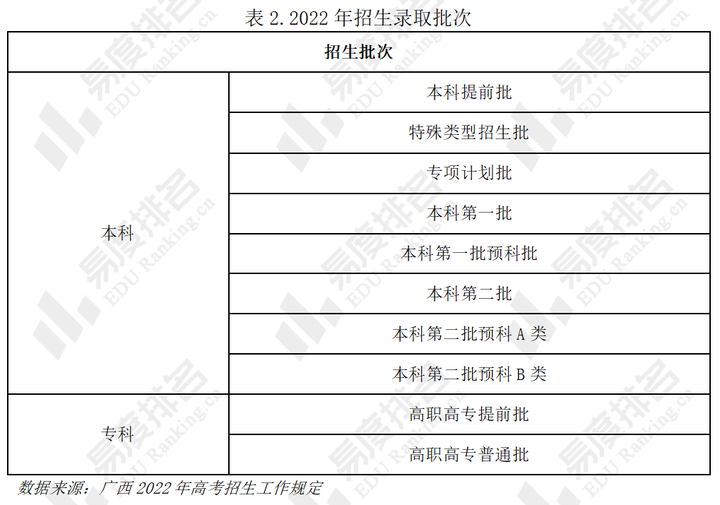 最新！广西2022年普通高校招生政策：来看看今年招生录取批次是怎样的？