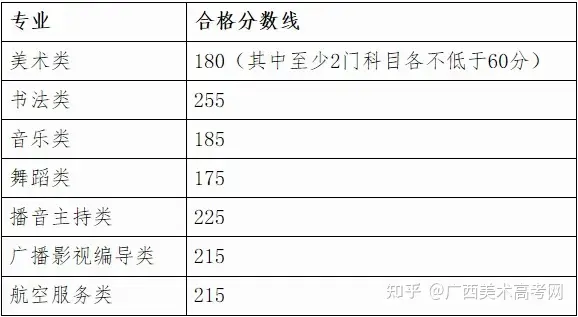 自治区招生考试院关于划定广西2022年普通高校招生艺术类专业全区统一考试合格分数线的通知