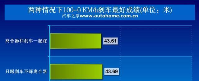手动档的汽车刹车时何时刹车离合同时踩?-手动挡刹车时离合要踩到底吗