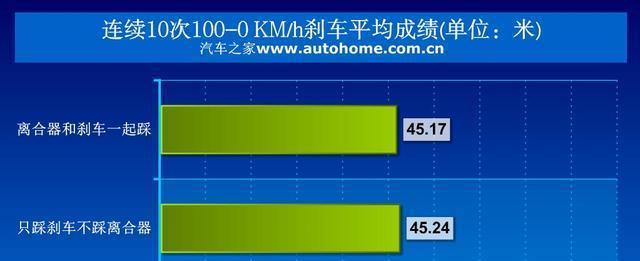 手动档的汽车刹车时何时刹车离合同时踩?-手动挡刹车时离合要踩到底吗